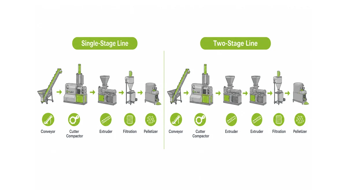 Cutter Compactor Pelletizing Machine for PE/PP Film: Single-Stage vs Two-Stage Configurations | Elant Machinery side-by-side flow diagram of single-stage vs two-stage cutter compactor pelletizing line, showing conveyor, cutter compactor, extruder(s), filtration points and pelletizer