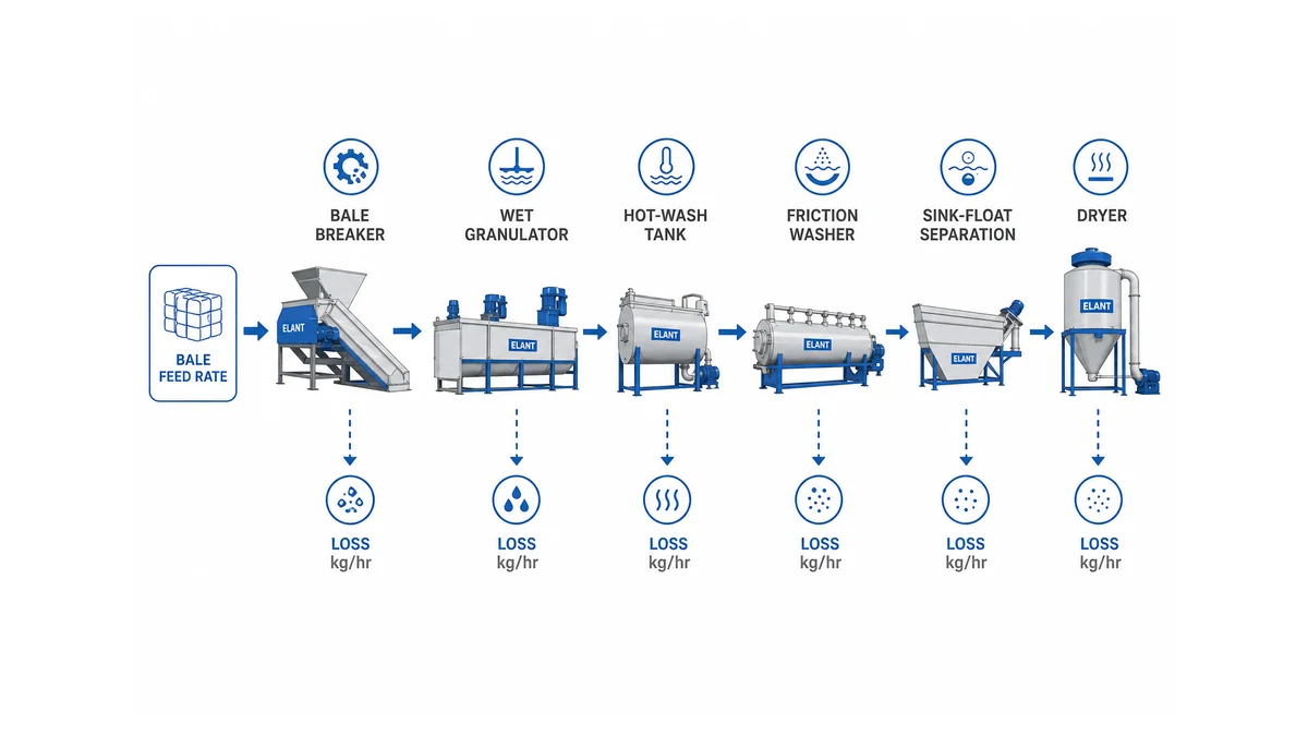 How to Calculate PET Washing Line Capacity From Bale Feed Rate | Elant Machinery process flow diagram showing bale feed rate entering bale breaker, through wet granulator, hot-wash tank, friction washer, sink-float separation, dryer, with kg/hr loss annotations at each stage