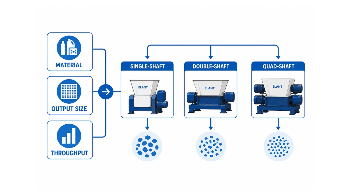 How to Choose an Industrial Plastic Shredder That Fits Your Operation | Elant Machinery comparison flow chart showing single-shaft vs double-shaft vs quad-shaft shredder selection based on material type, output size requirement, and throughput volume