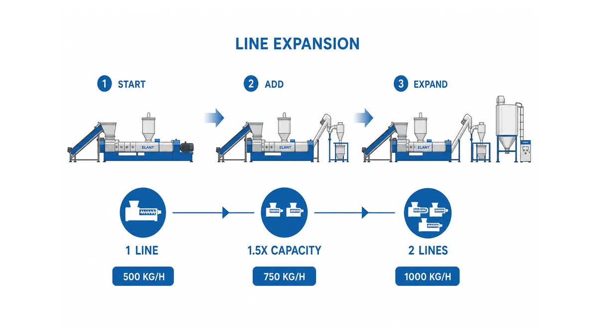 modular plastic recycling line expansion stages — single-line startup to dual-line scale, showing equipment addition sequence and capacity milestones