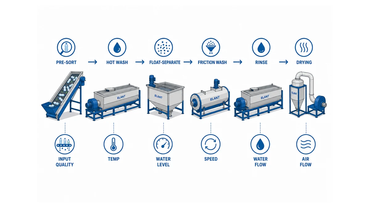How to Optimize a PET Bottle Washing Line for Higher-Quality rPET Flakes | Elant Machinery step-by-step PET bottle washing line optimization workflow from pre-sort through drying, showing key control variables at each stage