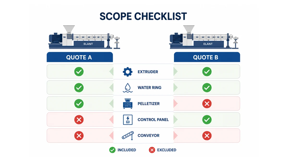 Plastic Pelletizing Machine Price: What Determines the Quote? | Elant Machinery side-by-side scope comparison checklist for two plastic pelletizing machine quotations, flat design infographic with equipment categories listed as included vs. excluded columns
