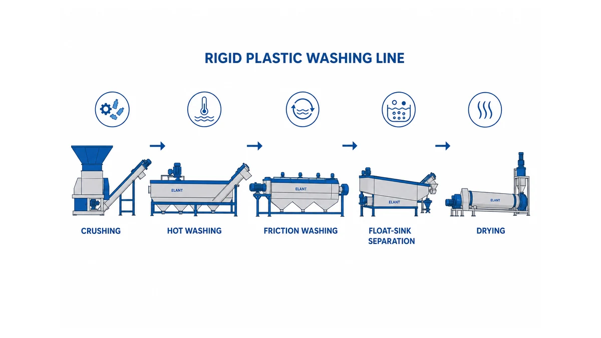 rigid plastic washing line process flow showing crushing, hot washing, friction washing, float-sink separation and drying stages