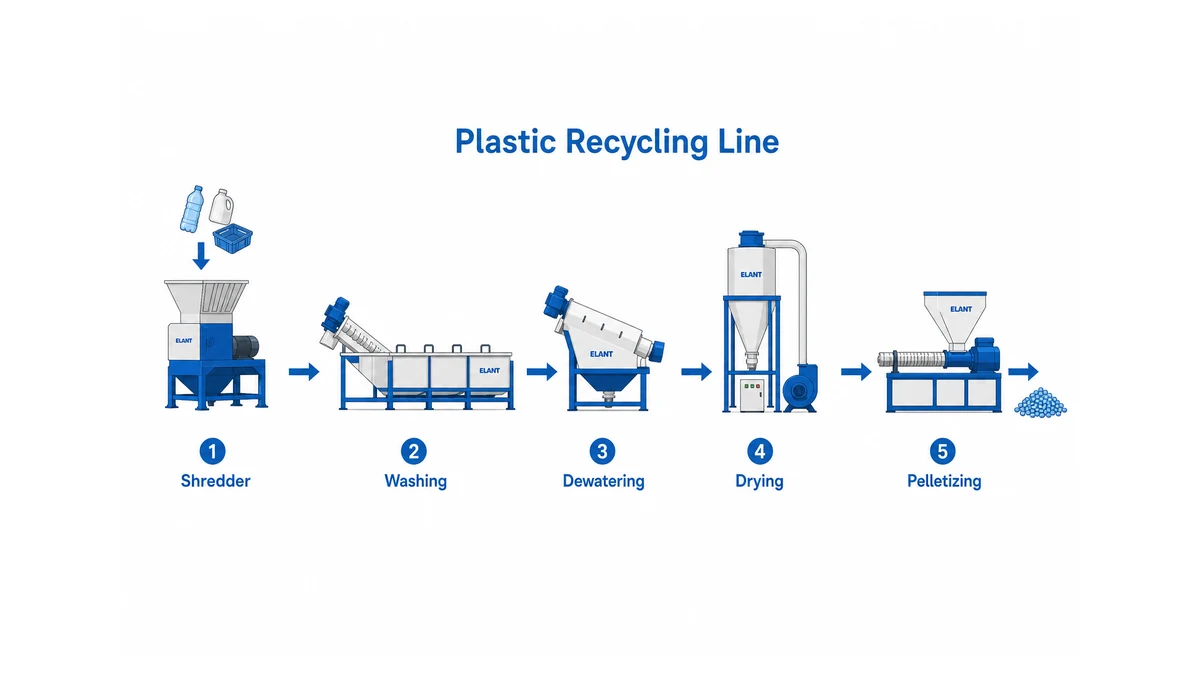 Top Plastic Recycling Machine Manufacturers in China | Elant Machinery process flow diagram of a complete plastic recycling line from infeed shredder through washing tanks, dewatering, drying, and pelletizing extrusion stages